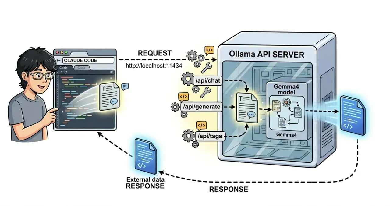 Ollama API とは？ローカルLLM と AI エージェントをつなぐ仕組み・使い方をわかりやすく解説