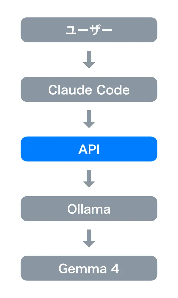 API イメージ（ユーザー -> Claude Code -> API（窓口） -> Ollama -> Gemma 4）