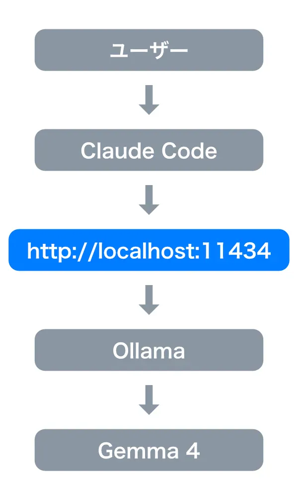 Ollama API イメージ（Claude Code -> http://localhost:11434 -> Ollama -> Gemma 4）
